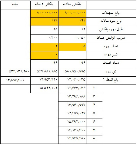 وام مسکن قسط