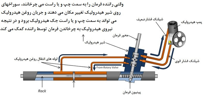 آموزش مکانیک خودرو, انواع آپشن های خودرو, انواع فرمان خودرو, دانستنی های جالب خودرو, دانستنی های علمی, سفت شدن فرمان هیدرولیک, صدای پمپ هیدرولیک, فرمان برقی, فرمان دنده شانه ای چیست, فرمان هیدرولیک, مجله خودرو, نشتی روغن هیدرولیک, نصب فرمان برقی, نکات فنی ماشین