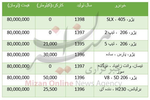 جدول/ با ۸۰ میلیون چه خودروهایی میتوان خرید؟