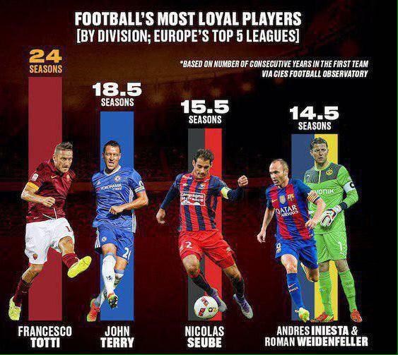 وفادارترین فوتبالیست‌های جهان (عکس)